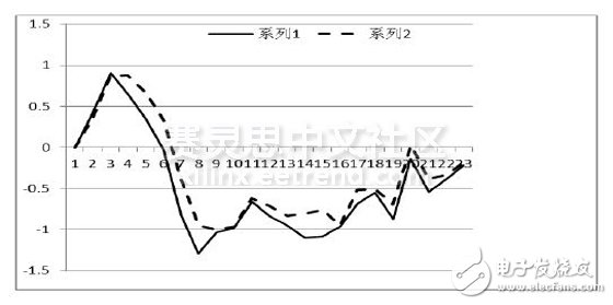 圖8正反轉檢測兩組誤差數(shù)據(jù)曲線