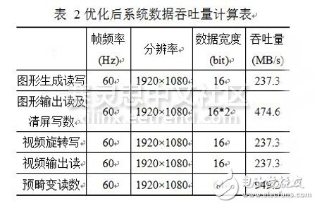 表 2優(yōu)化后系統(tǒng)數(shù)據(jù)吞吐量計算表