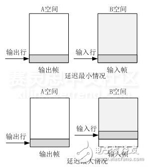 圖 6 幀速率改進算法示意圖