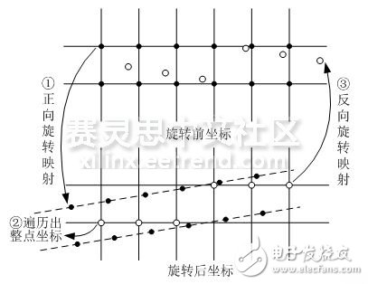 圖 7 視頻旋轉(zhuǎn)改進算法示意圖