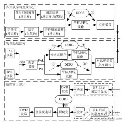 圖 5 FPGA邏輯優(yōu)化的整體流程圖