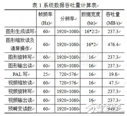 表1系統(tǒng)數(shù)據(jù)吞吐量計算表