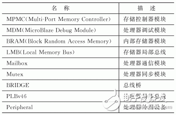 表1 SOPC系統(tǒng)的主要模塊