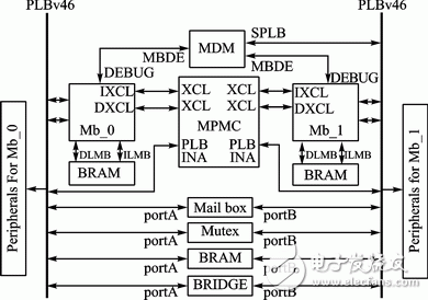 圖1 雙MicroBlaze SOPC系統(tǒng)結構圖