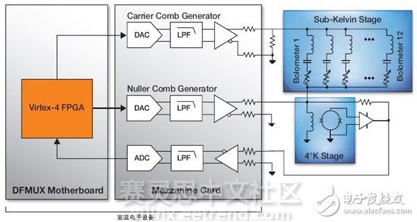 圖3 – 用于測量CMB輻射、基于DFMUX的TES輻射熱測量計系統(tǒng)方框圖。