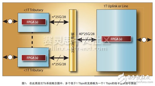 圖1： 在此高層次Tb系統(tǒng)概念圖中，多個(gè)低于1 Tbps的支路板為一個(gè)1 Tbps的線卡提供信號(hào)饋送。