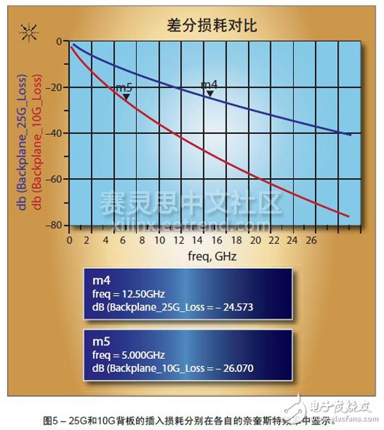 圖5 – 25G和10G背板的插入損耗分別在各自的奈奎斯特頻率中顯示。