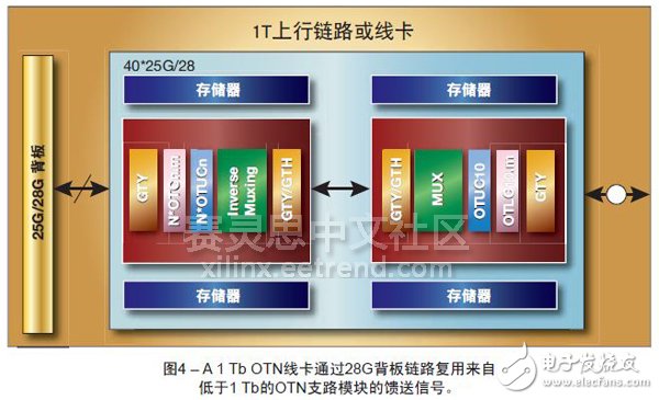 圖4 – A 1 Tb OTN線卡通過28G背板鏈路復(fù)用來自低于1 Tb的OTN支路模塊的饋送信號(hào)。