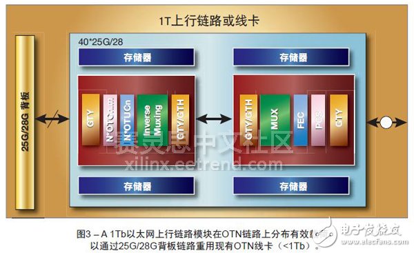 圖3 – A 1Tb以太網(wǎng)上行鏈路模塊在OTN鏈路上分布有效載荷，以通過25G/28G背板鏈路重用現(xiàn)有OTN線卡（<1Tb）。