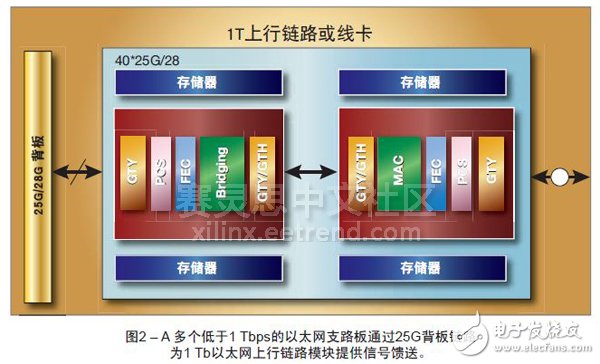 圖2 – A 多個(gè)低于1 Tbps的以太網(wǎng)支路板通過25G背板鏈路為1 Tb以太網(wǎng)上行鏈路模塊提供信號(hào)饋送。