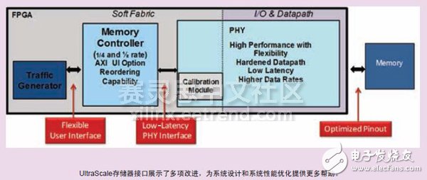 UltraScale存儲器接口展示了多項改進，為系統(tǒng)設(shè)計和系統(tǒng)性能優(yōu)化提供更多幫助。