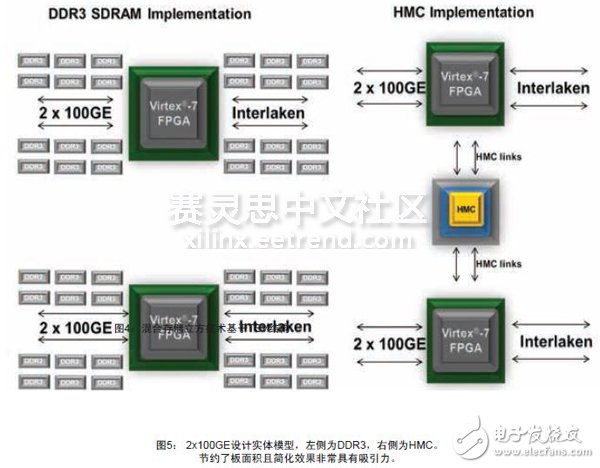圖5： 2x100GE設(shè)計實體模型，左側(cè)為DDR3，右側(cè)為HMC。節(jié)約了板面積且簡化效果非常具有吸引力。