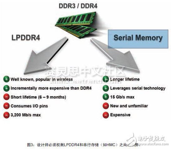 圖3：設(shè)計師必須權(quán)衡LPDDR4和串行存儲（如HMC）之間的利弊。