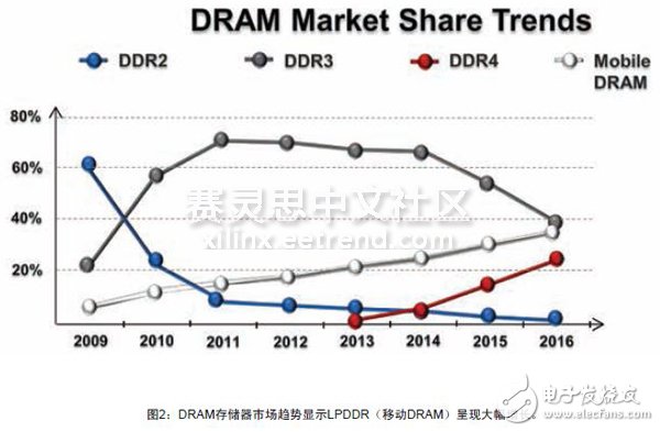 圖2：DRAM存儲器市場趨勢顯示LPDDR（移動DRAM）呈現(xiàn)大幅增長。