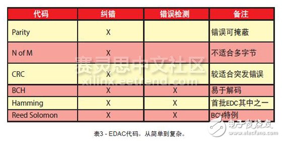 表3 - EDAC代碼，從簡單到復雜。