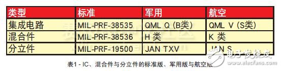 表1 - IC、混合件與分立件的標準版、軍用版與航空版