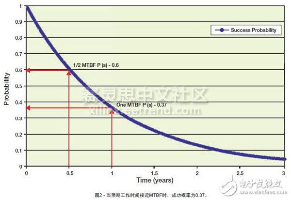 圖2 - 當(dāng)預(yù)期工作時間接近MTBF時，成功概率為0.37。