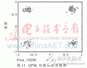 基于System Generator實(shí)現(xiàn)高速盲均衡器設(shè)計(jì)并闡述了MCMA算法的實(shí)現(xiàn)過程