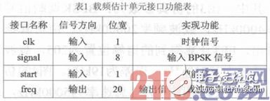 在FPGA平臺下實(shí)現(xiàn)基于平方倍頻法的BPSK調(diào)制信號載頻估計(jì)單元設(shè)計(jì)