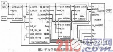 在FPGA平臺下實(shí)現(xiàn)基于平方倍頻法的BPSK調(diào)制信號載頻估計(jì)單元設(shè)計(jì)
