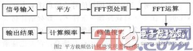 在FPGA平臺下實(shí)現(xiàn)基于平方倍頻法的BPSK調(diào)制信號載頻估計(jì)單元設(shè)計(jì)