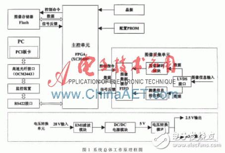基于FPGA并以Flash為存儲介質(zhì)的高速圖像數(shù)據(jù)存儲系統(tǒng)設(shè)計(jì)