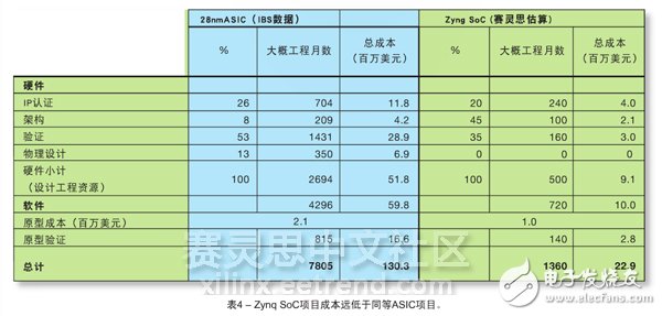 表4 – Zynq SoC項(xiàng)目成本遠(yuǎn)低于同等ASIC項(xiàng)目。