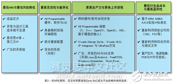 表3 – 低NRE費(fèi)用、靈活性等要素使Zynq SoC成為平臺(tái)戰(zhàn)略的理想選擇。