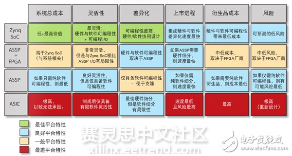 表2 - Zynq-7000 All Programmable SoC可為尋求實(shí)施平臺(tái)戰(zhàn)略的客戶提供理想的特性組合。