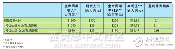 表1 – 開發(fā)衍生設(shè)計(jì)具有可觀的凈現(xiàn)值（NPV）和更加出色的盈利性指數(shù)。