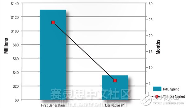 圖2 – 衍生設(shè)計可以減少上市時間、開發(fā)時間和成本，同時使更易于達到盈利能力目標。