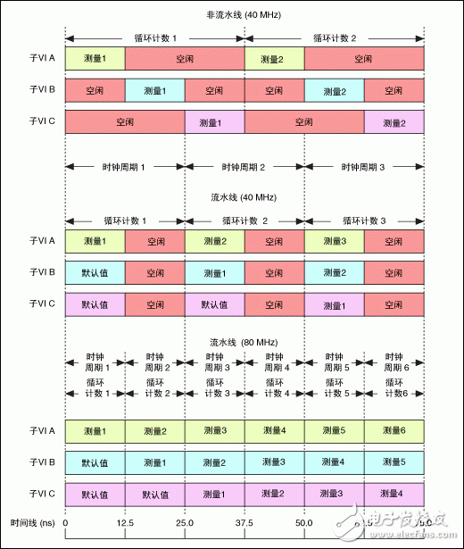 采用流水線進(jìn)行FPGA VI吞吐量優(yōu)化設(shè)計
