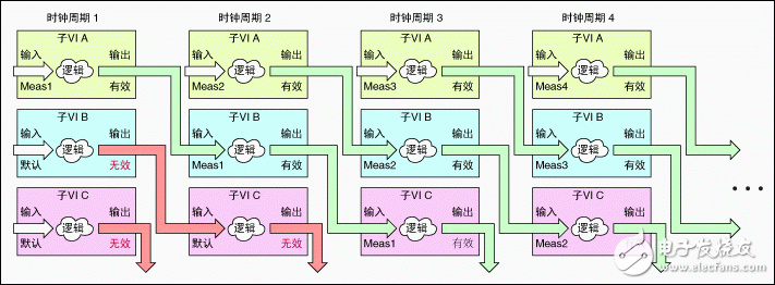 采用流水線進(jìn)行FPGA VI吞吐量優(yōu)化設(shè)計