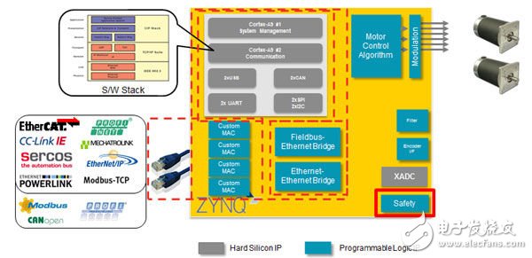 圖7：Zynq-7000上的馬達控制平臺架構(gòu)樣例。網(wǎng)絡(luò)協(xié)議棧、軟件應(yīng)用、RTOS由A9子系統(tǒng)負責執(zhí)行。馬達控制算法、調(diào)制方案和定制MAC應(yīng)布置在FPGA架構(gòu)中，以獲取實時性能。