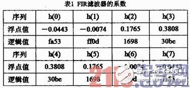 基于FPGA的硬件加速器的FIR流水結(jié)構(gòu)濾波器實(shí)現(xiàn)、設(shè)計(jì)及驗(yàn)證