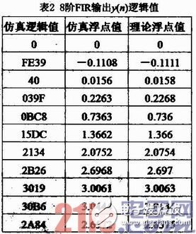基于FPGA的硬件加速器的FIR流水結(jié)構(gòu)濾波器實(shí)現(xiàn)、設(shè)計(jì)及驗(yàn)證