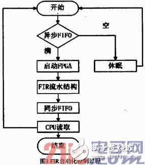 基于FPGA的硬件加速器的FIR流水結(jié)構(gòu)濾波器實(shí)現(xiàn)、設(shè)計(jì)及驗(yàn)證