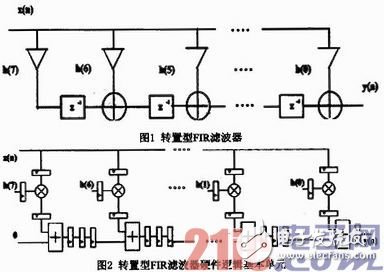 基于FPGA的硬件加速器的FIR流水結(jié)構(gòu)濾波器實(shí)現(xiàn)、設(shè)計(jì)及驗(yàn)證