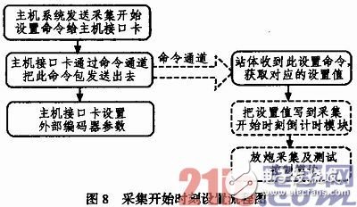 圖中分為主機系統(tǒng)、主機接口卡以及野外站體3大部分，其中放炮采集和測試采集都需要進(jìn)行采集開始同步設(shè)置