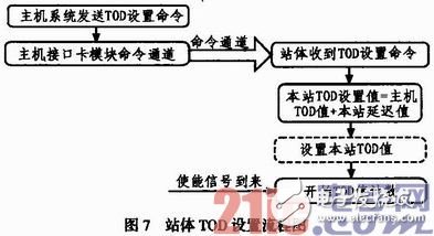 TOD設(shè)置用于設(shè)置全網(wǎng)的時間一致，其設(shè)置流程