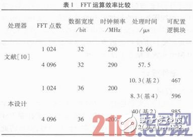 可配置FFT IP核的實(shí)現(xiàn)及基礎(chǔ)教程