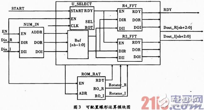 可配置FFT IP核的實(shí)現(xiàn)及基礎(chǔ)教程