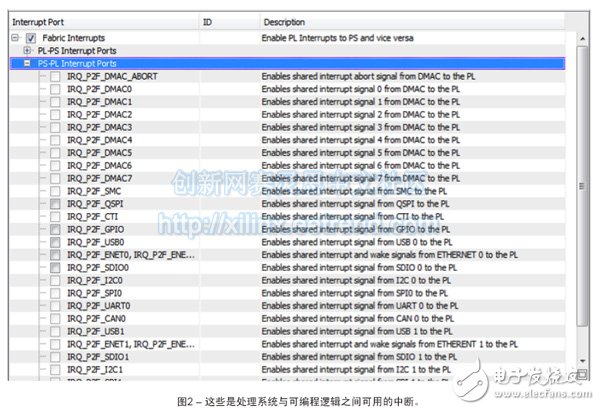 圖2 – 這些是處理系統(tǒng)與可編程邏輯之間可用的中斷。
