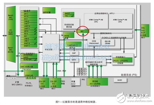 圖1 – 紅圈顯示的是通用中斷控制器。