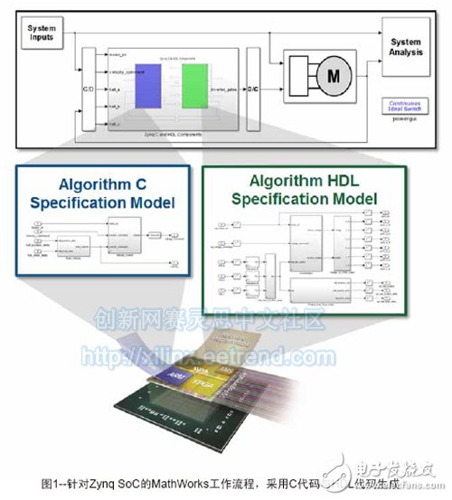 圖1--針對Zynq SoC的MathWorks工作流程，采用C代碼與HDL代碼生成