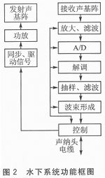 系統(tǒng)的功能框圖