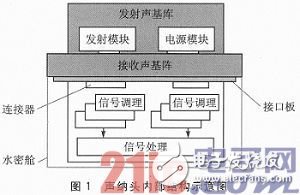 具體聲納頭內(nèi)部的構(gòu)成