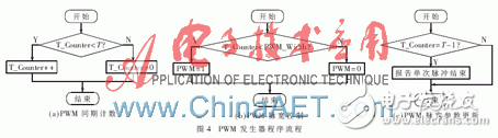 基于FPGA+PWM的多路信號發(fā)生器設計