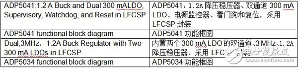 分立式雙通道降壓穩(wěn)壓器和雙通道300 mA LDO組成的電源解決方案示例布局