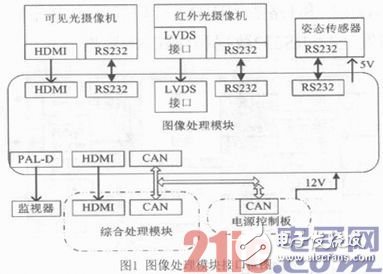圖像處理模塊接口應(yīng)用框圖